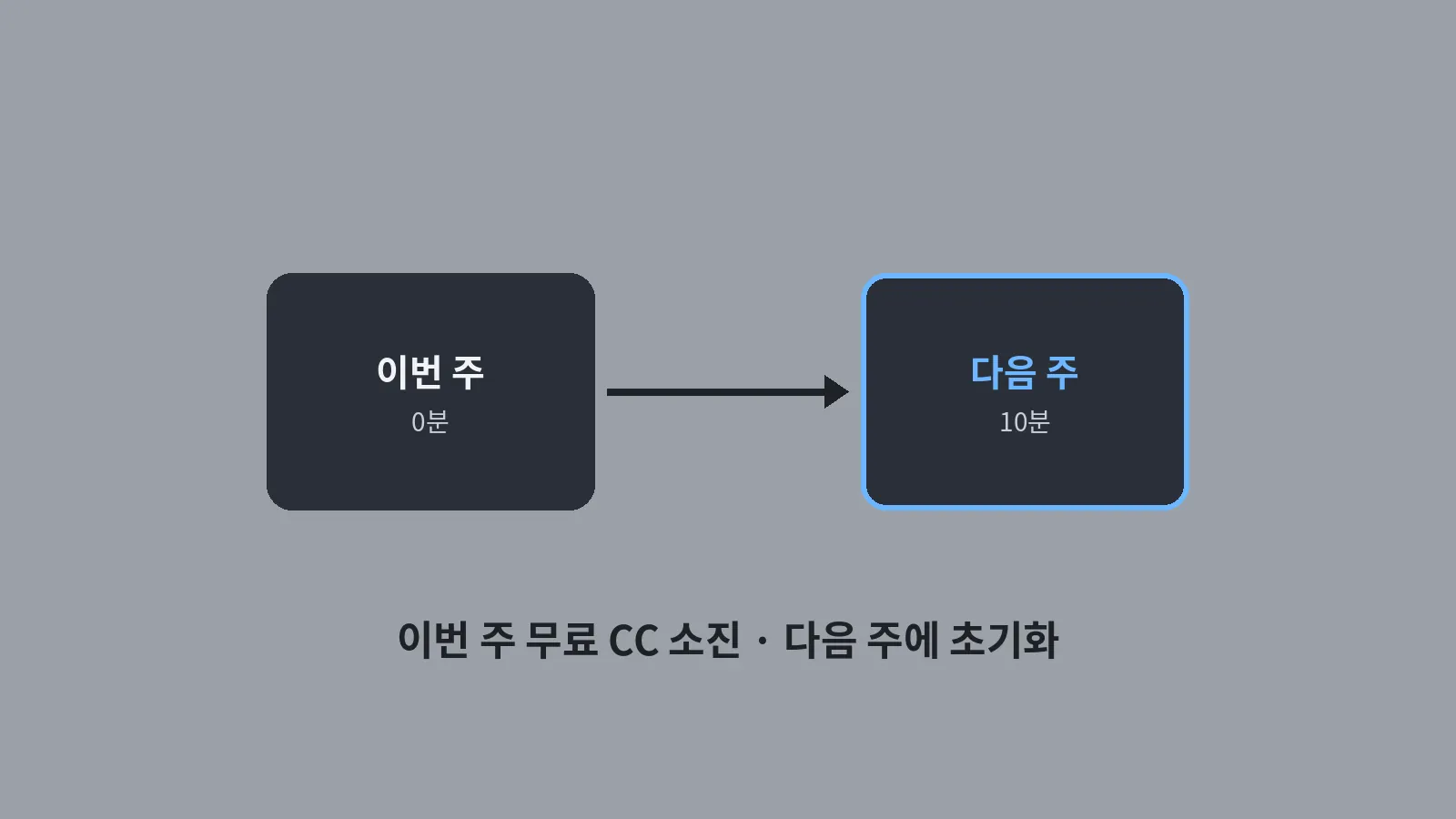 이번 주 무료가 0분이 된 뒤 다음 주에 10분으로 다시 채워지는 흐름과 다음 주에 초기화 안내를 그린 도식