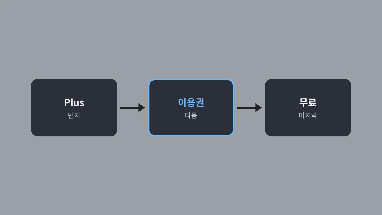 Plus나 이용권이 남아 있으면 Plus → 이용권 → 무료 순으로 먼저 쓰인다는 순서를 그린 흐름 도식 (CCPlay 용어로 정리)
