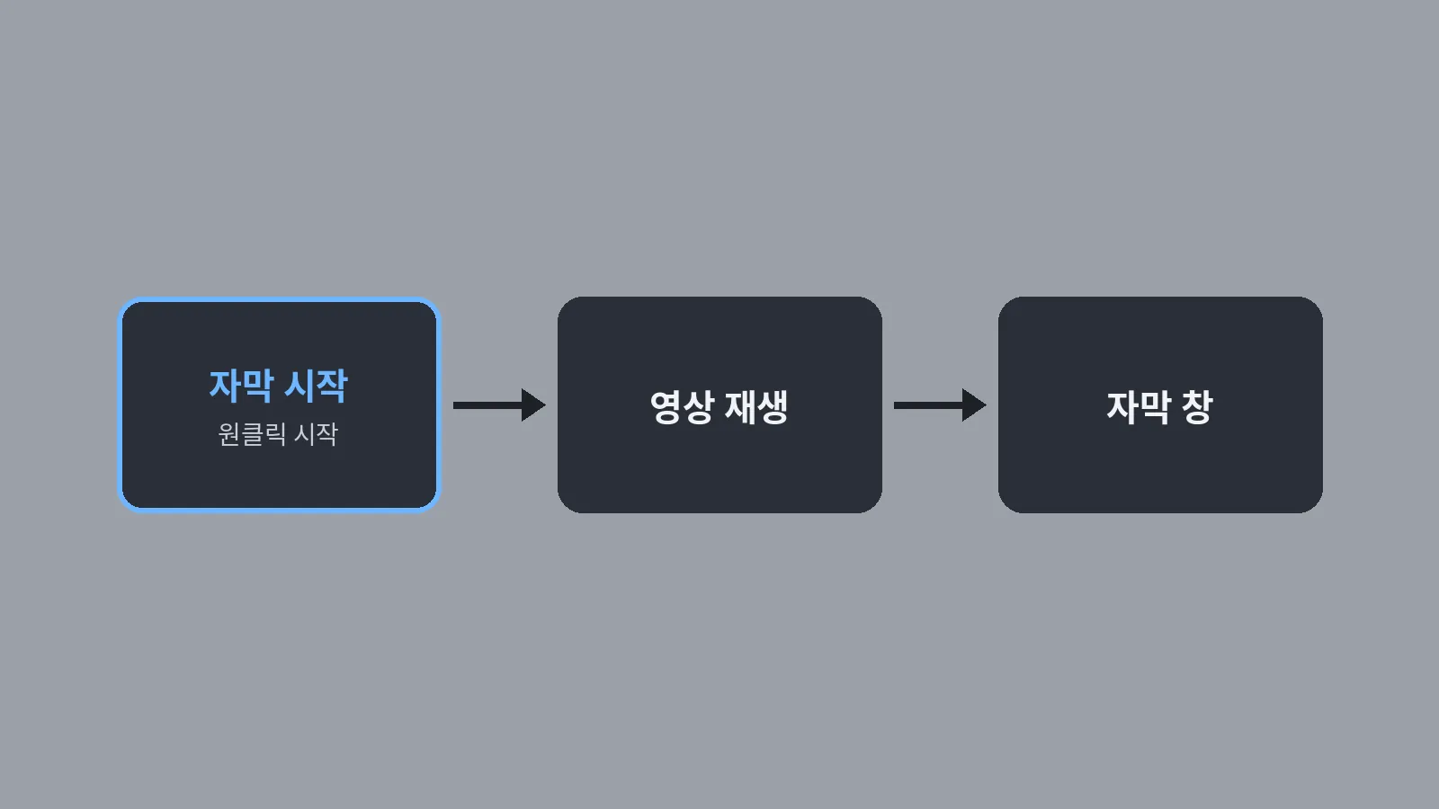 강의·웨비나에 자막을 켜는 순서, 자막 시작 → 영상 재생 → 자막 창 확인을 화살표로 이은 흐름 도식 (CCPlay 용어로 정리)