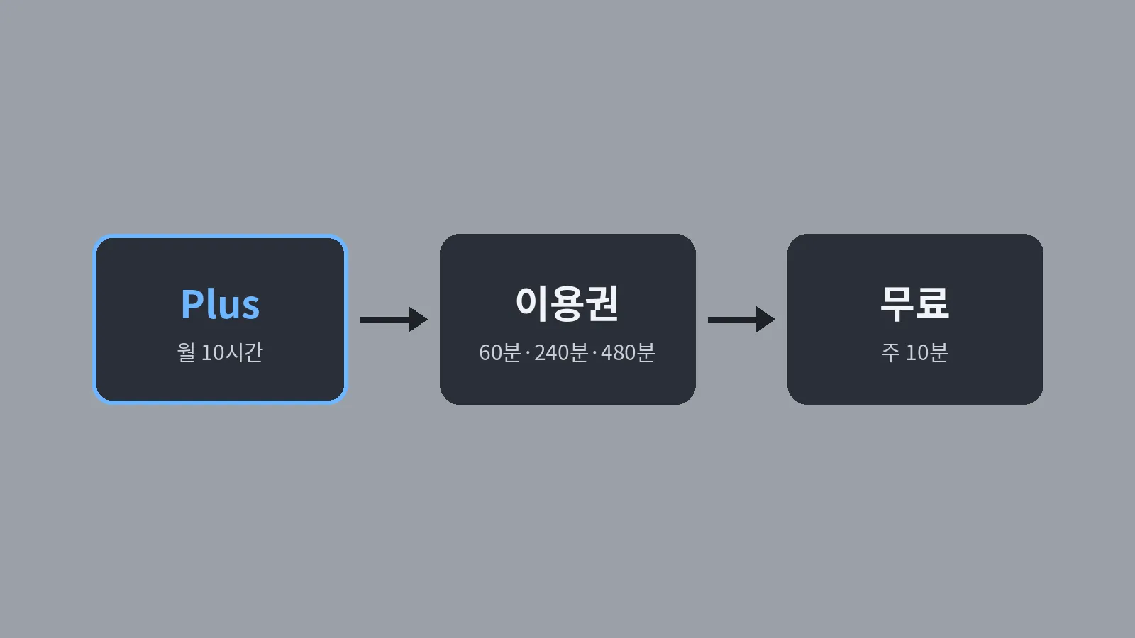 번역 시간이 Plus 월 10시간, 이용권 60분·240분·480분, 무료 주 10분 순서로 쓰이는 흐름을 그린 도식