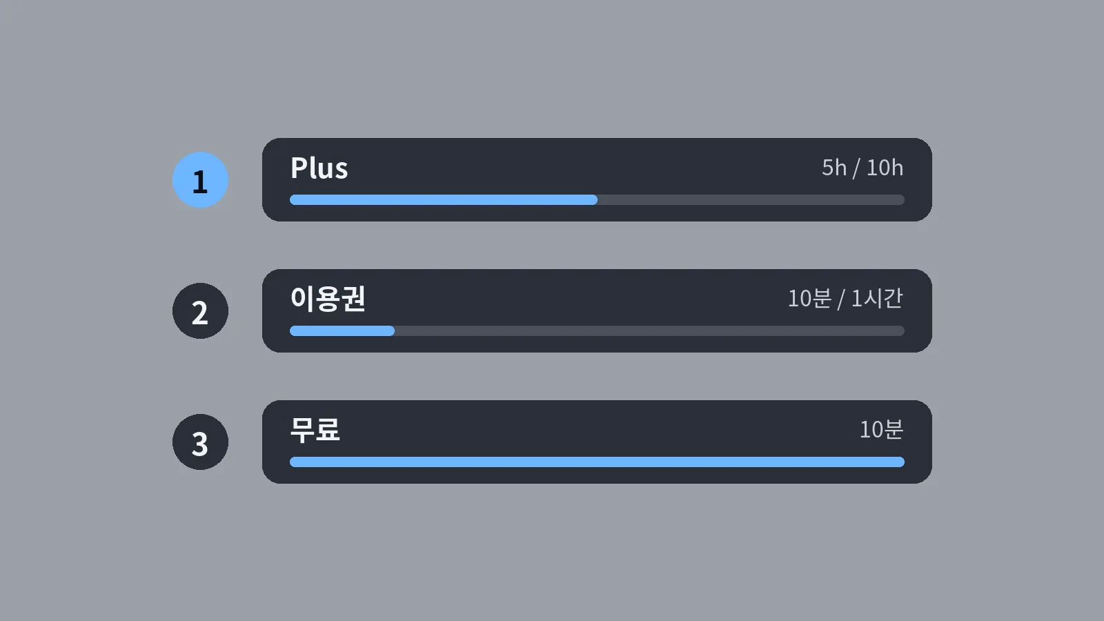 홈 잔량 막대처럼 Plus 5h / 10h, 이용권 10분 / 1시간, 무료 10분을 1·2·3 쓰는 순서로 나열한 도식